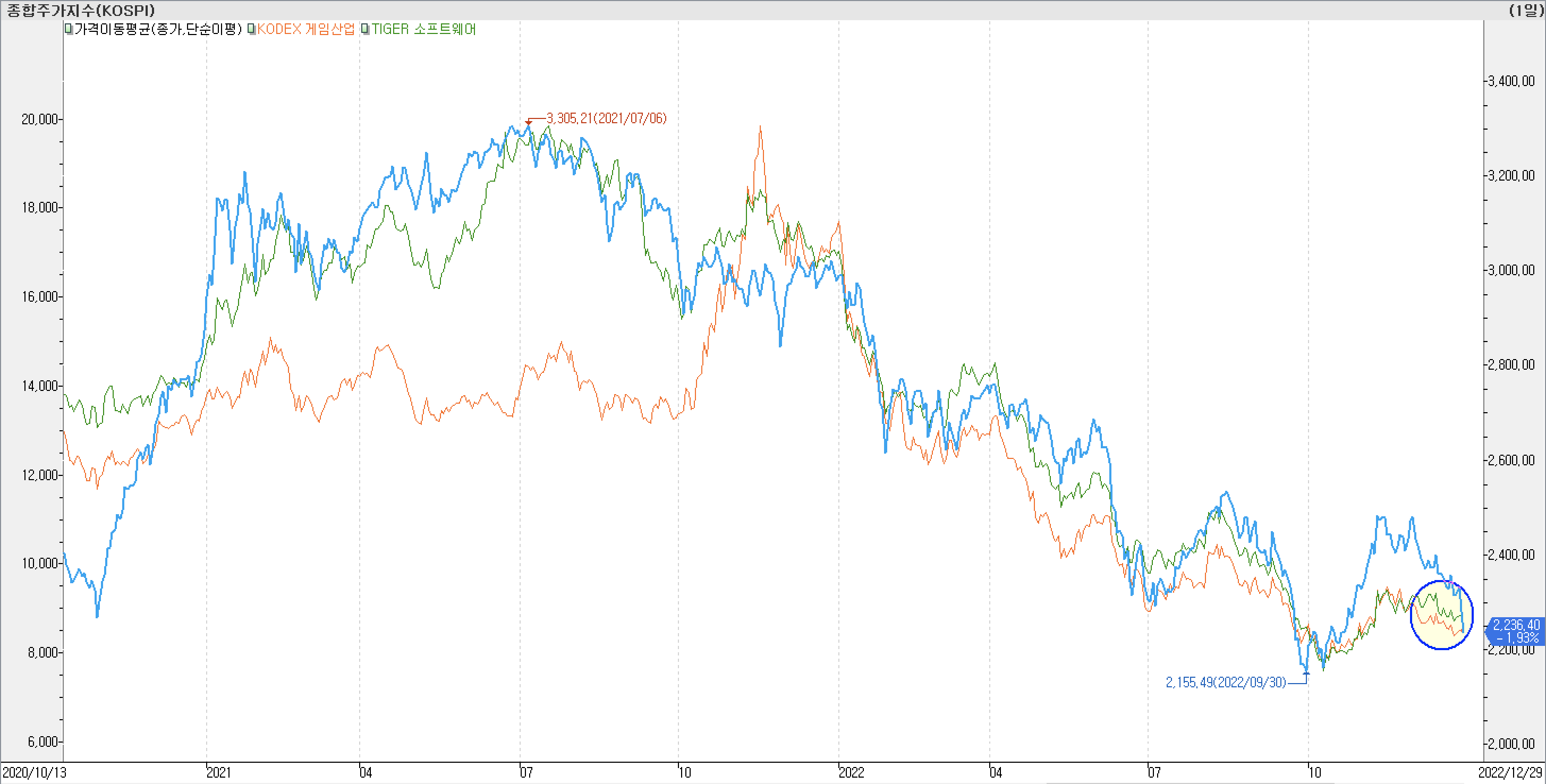 [6. 종합주가지수 vs. KODEX 게임산업, TIGER 소프트웨어]