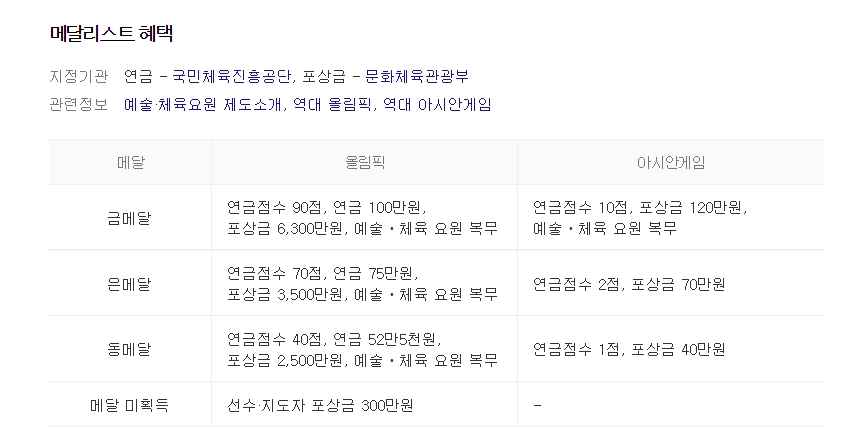 올림픽-메달리스트-연금-포상금-혜택