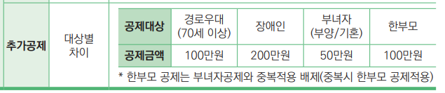 2024 연말정산 인적공제 대상 및 기준