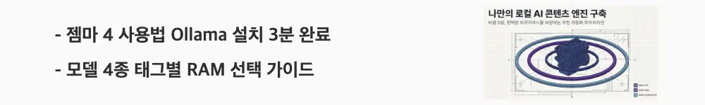 "젬마 4 사용법 Ollama 설치 3분 완료 / 모델 4종 태그별 RAM 선택 가이드"라는 문구가 포함된 웹배너 이미지. 이 이미지는 Ollama 설치 명령어와 젬마 4의 e2b부터 31b까지 네 가지 모델 태그별 용량 및 권장 RAM 사양을 시각적으로 전달하며, 블로그의 젬마 4 로컬 AI 설치 가이드와 관련된 내용을 설명함 (Gemma 4 Ollama install model tag RAM selection guide)