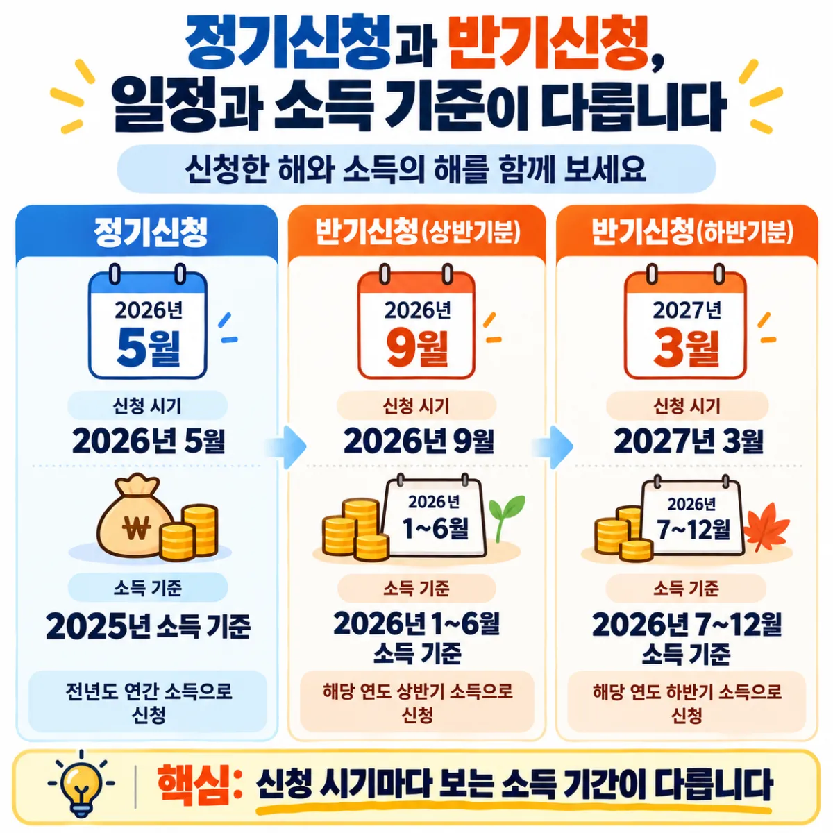 근로장려금 신청 일정표, 정기신청은 전년도 소득, 반기신청은 올해 상반기&middot;하반기 소득 기준