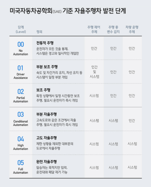 미국자동차공학회 기준 자율주행차 발전 단계
