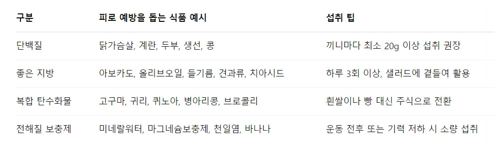 탄수화물 줄이면서도 피곤하지 않은 비밀