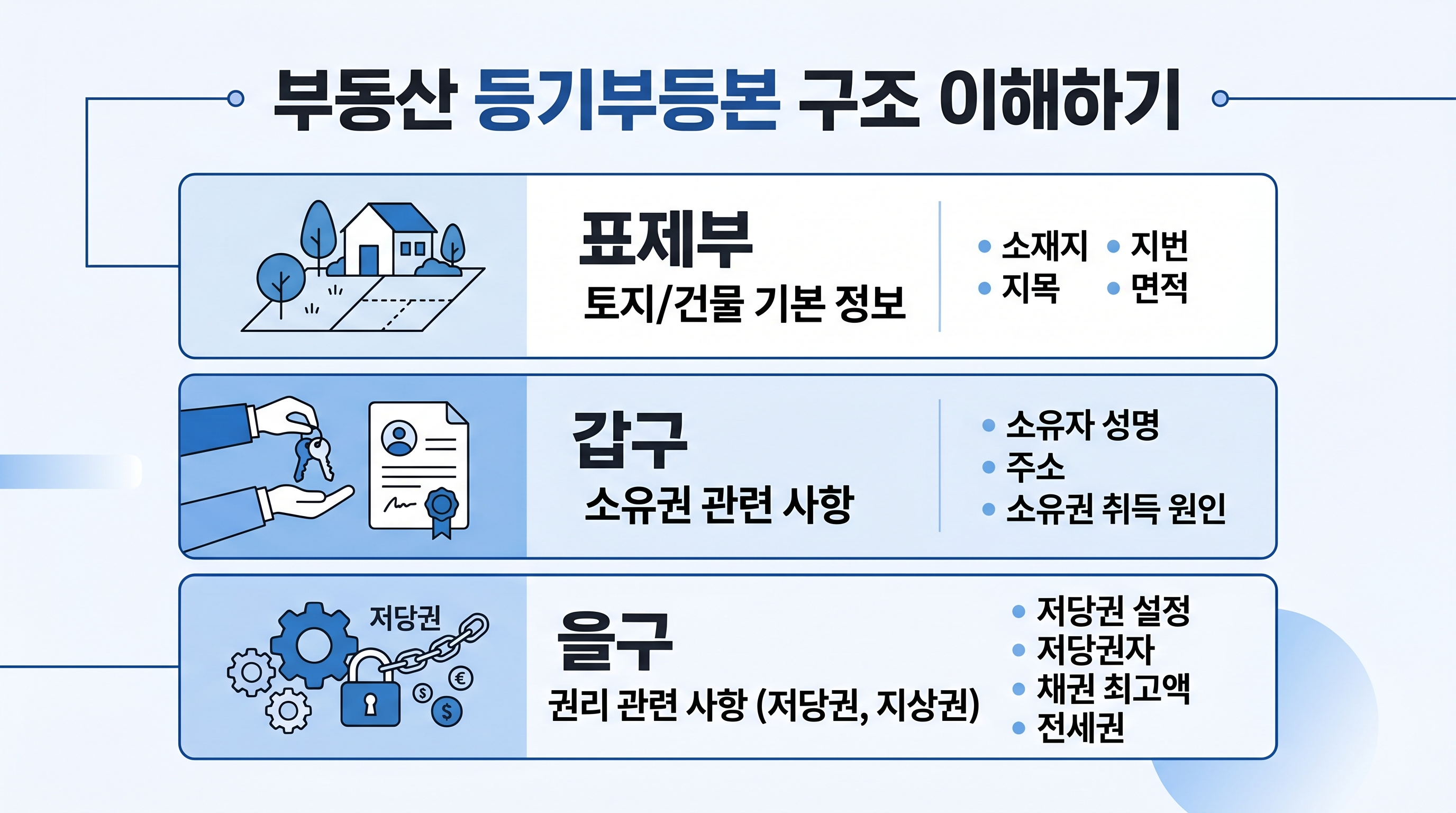 등기부 등본 구조이해