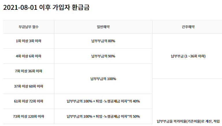 환급금 지급 기준표