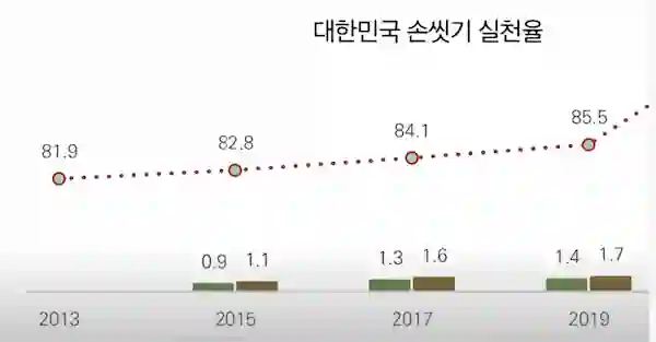 대한민국 손씻기 실천율