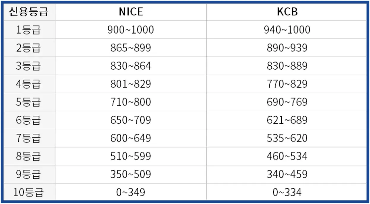 신용점수-
좌측 신용등급 옆 NICE 옆 KCB