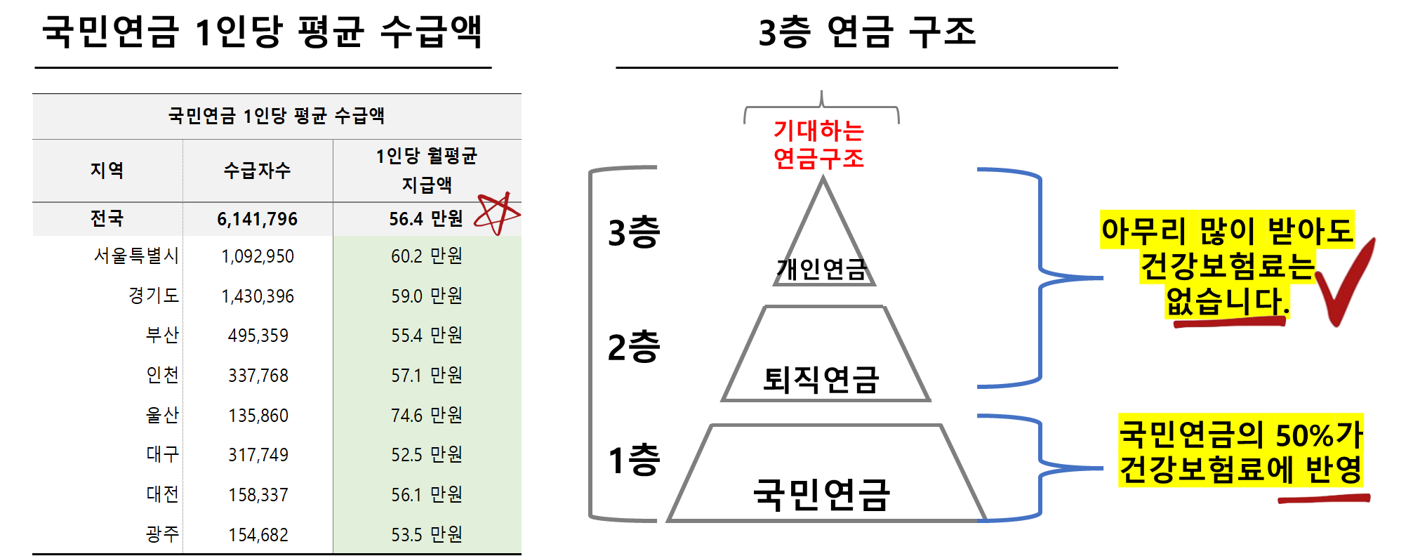 3층연금 구조 및 국민연금 1인당 평균 수급액