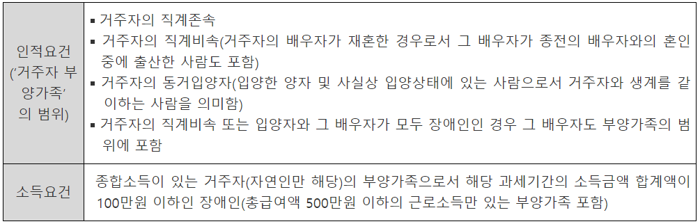 장애인 소득세 기본공제 요건