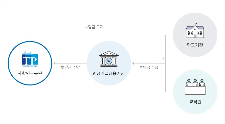 사학연금 수령액 조회