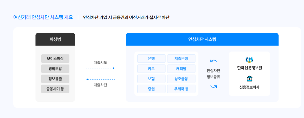여신거래 안심차단 서비스 이미지