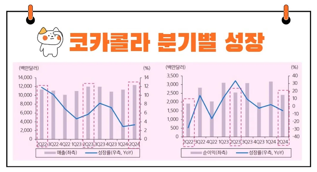 코카콜라 분기별 실적