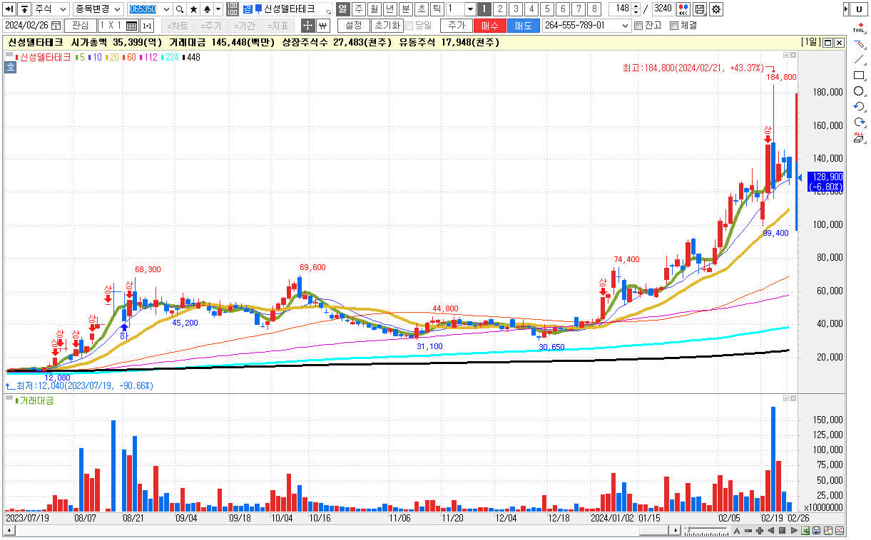 초전도체 관련주 대장주 신성델타테크 주식 차트
