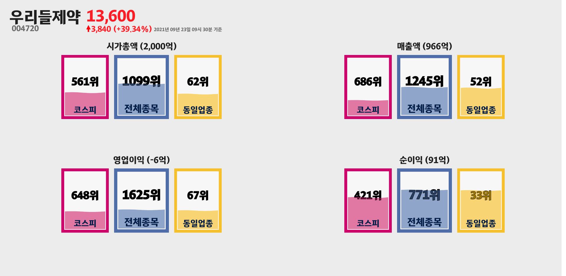 우리들제약 시가총액, 매출, 영업이익, 순이익 순위