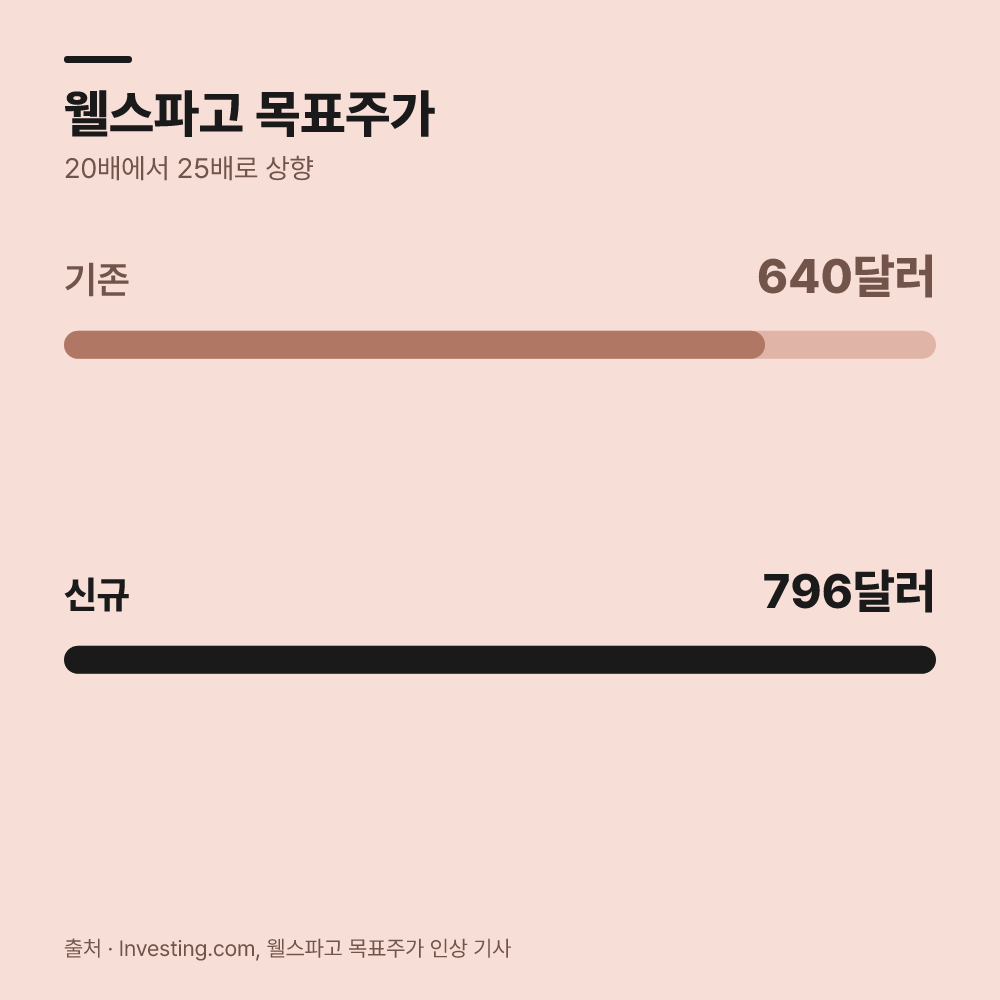 그 다음 애널리스트의 목표주가 상향 수치를 파악합니다