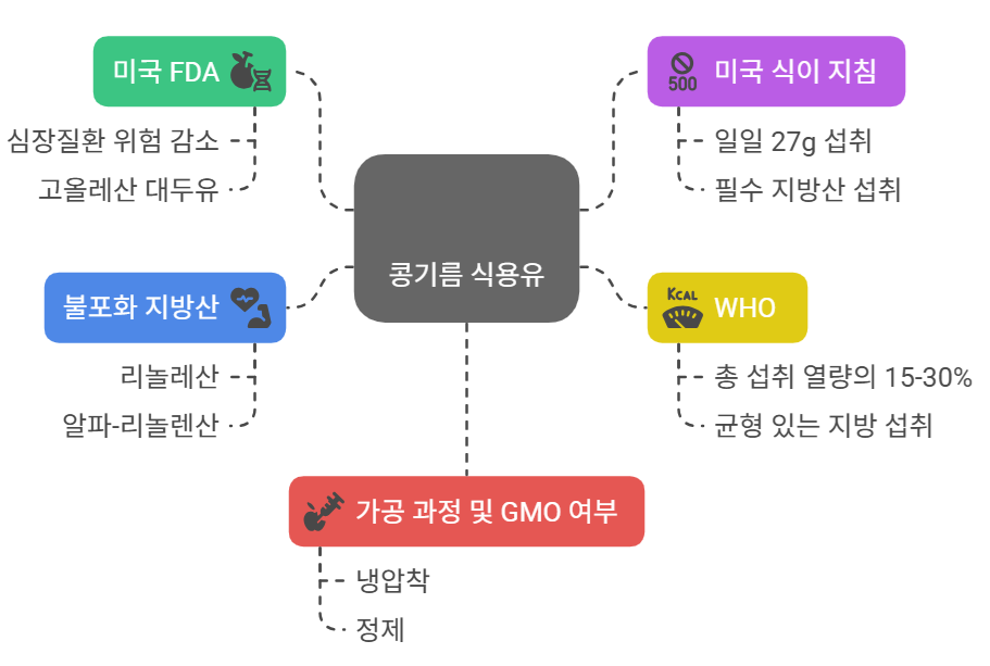 콩기름 식용유의 건강 효능 및 섭취 권장 사항