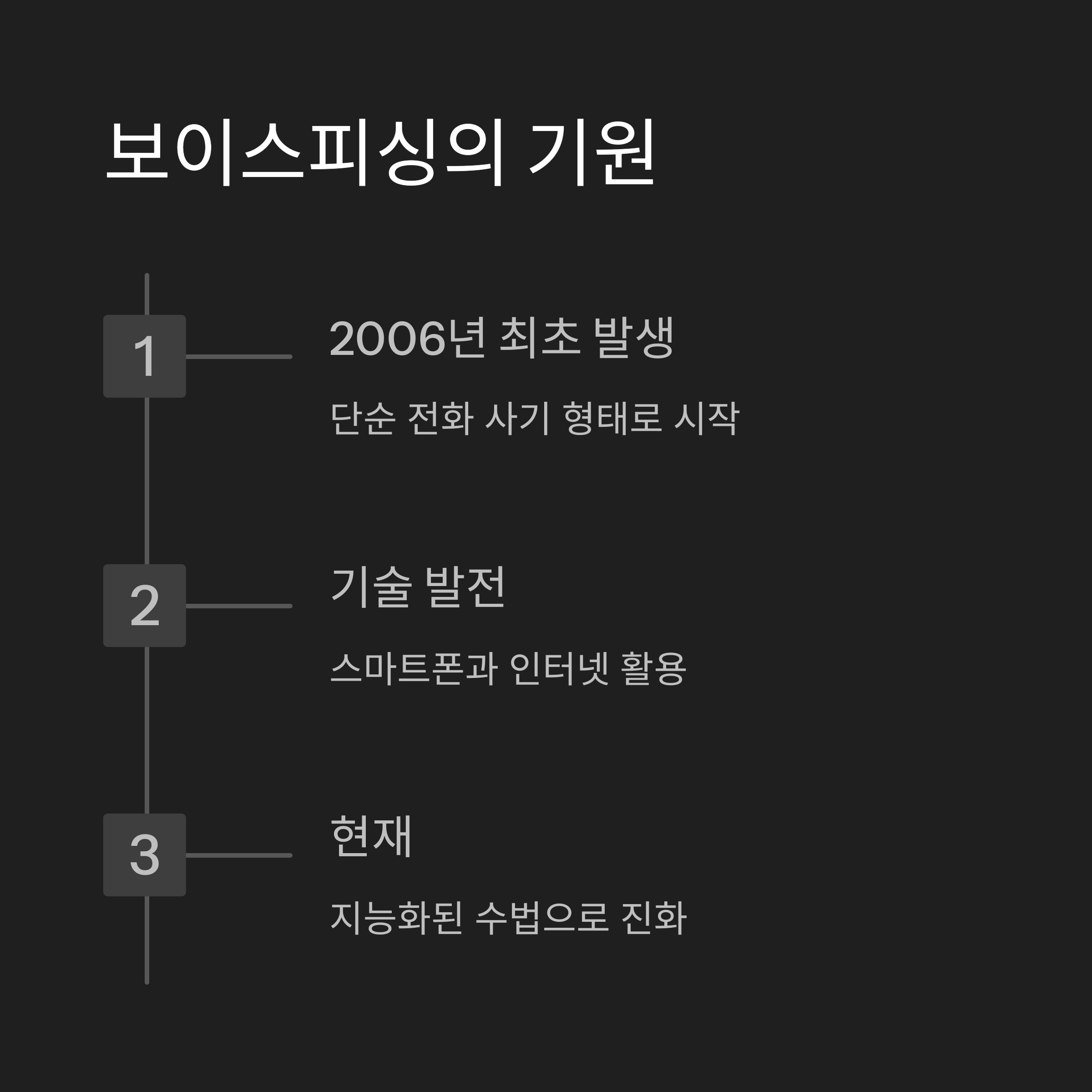 보이스피싱의 기원과 진화