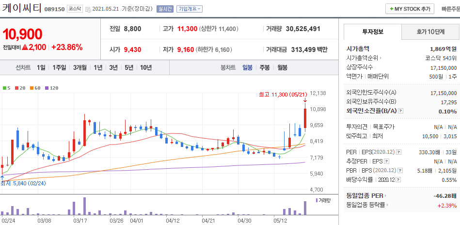 케이씨티-일봉차트를-나타낸-사진
