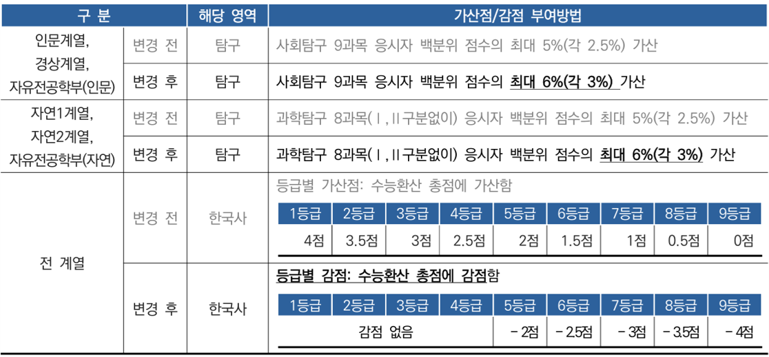 숭실대_2027_정시_수능영역별_가산감점