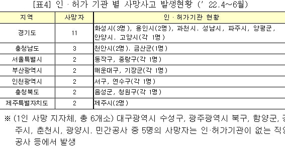 "사망사고 발생 상위 100대 건설사 및 발주청 명단 발표" 국토부
