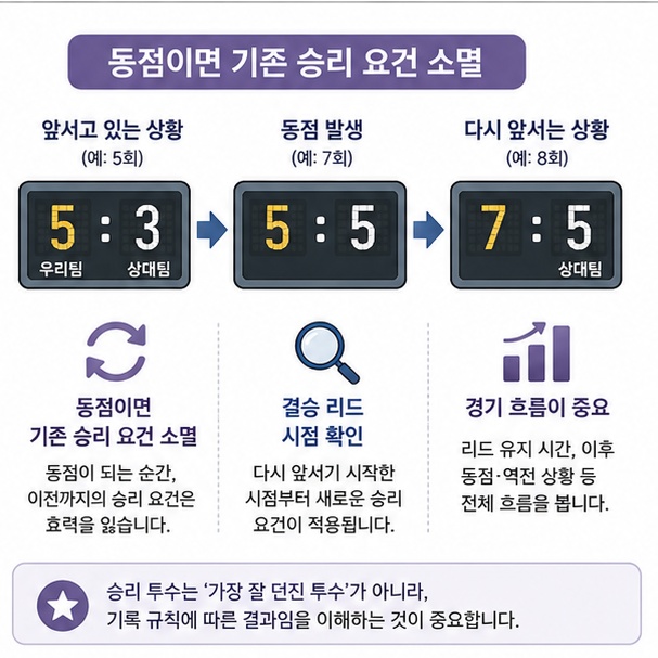 선발 교체 후 경기가 동점이 되면 기존 승리투수 요건이 사라지고 이후 결승 리드 시점에 따라 다시 판단함을 보여주는 그림