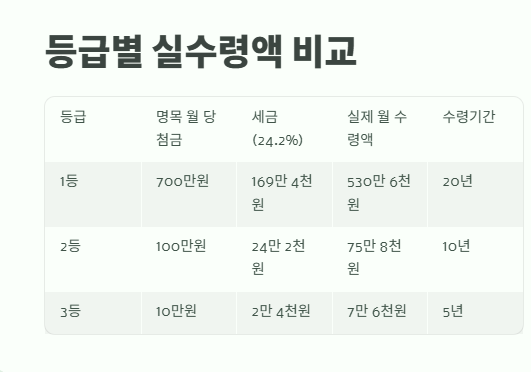 연금복권 실수령액 완벽 정리 7