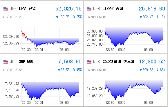 미국증시