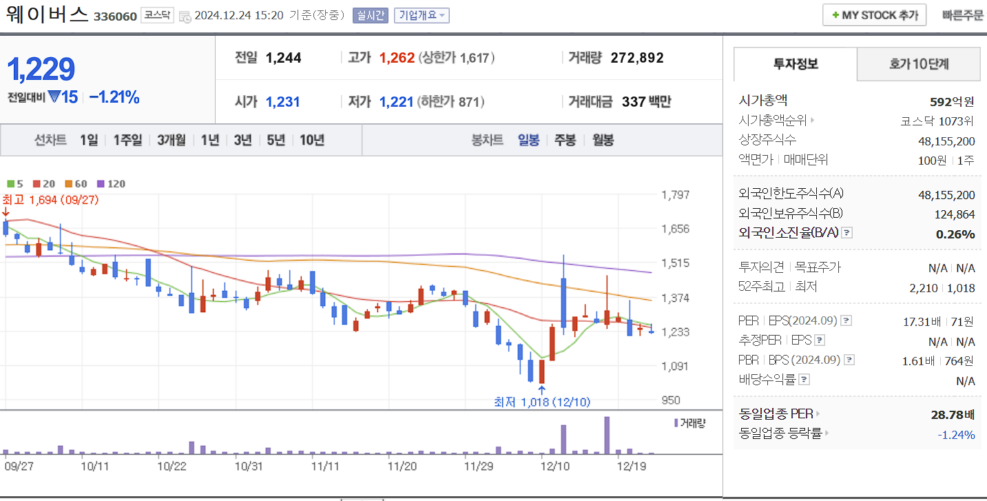탄소배출권 관련주 대장주 웨이버스 일봉 차트