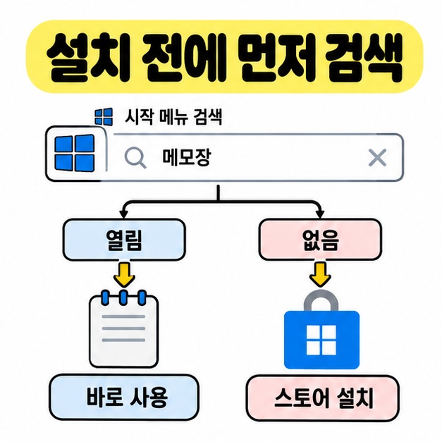 시작 메뉴에서 메모장을 검색해 열리면 바로 사용하고 없으면 스토어에서 설치하도록 나눈 판단 도식