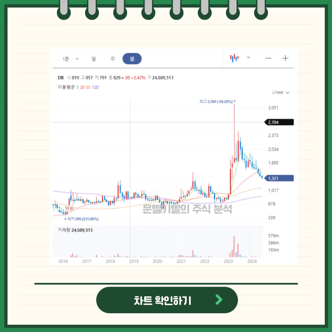 DB 차트분석