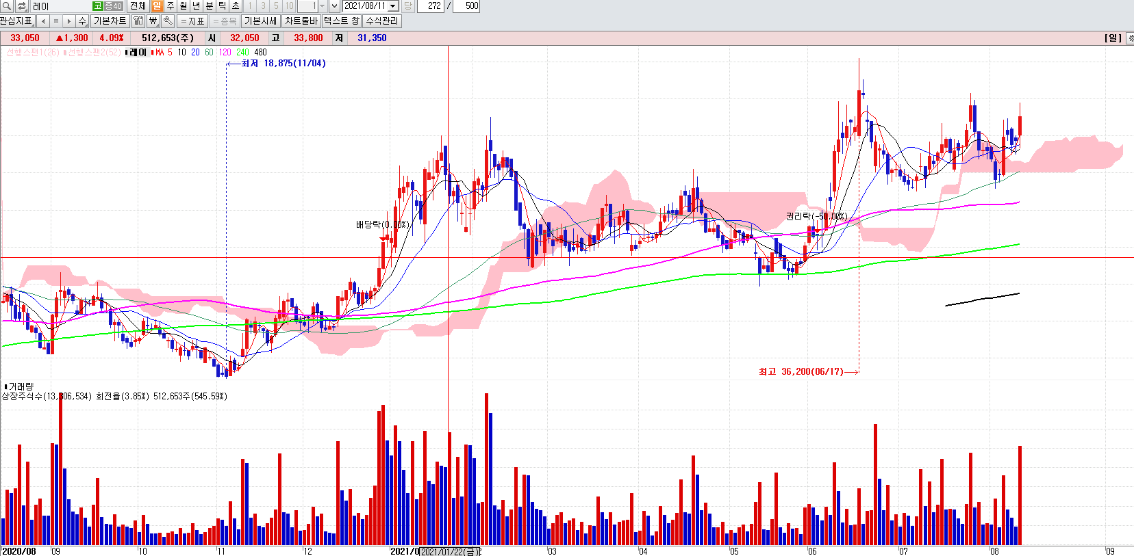 치아치료관련주레이일봉차트