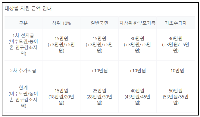 대상별 민생지원금액 안내