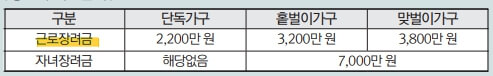 근로장려금_소득조건