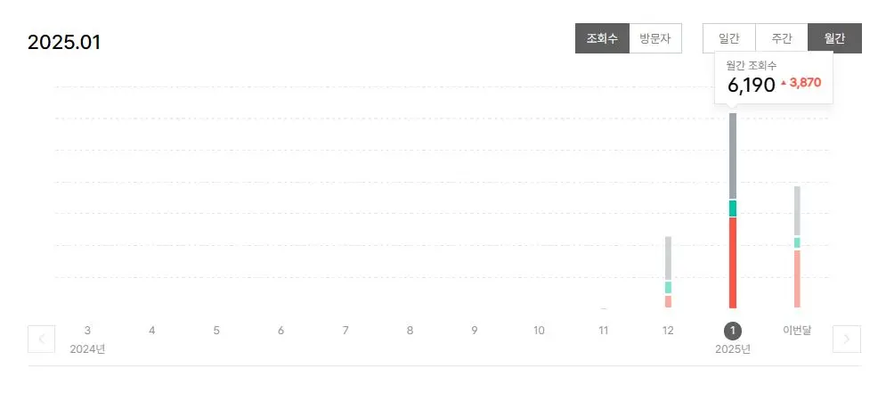 티스토리-블로그-2개월차-월간별-그래프-변화
