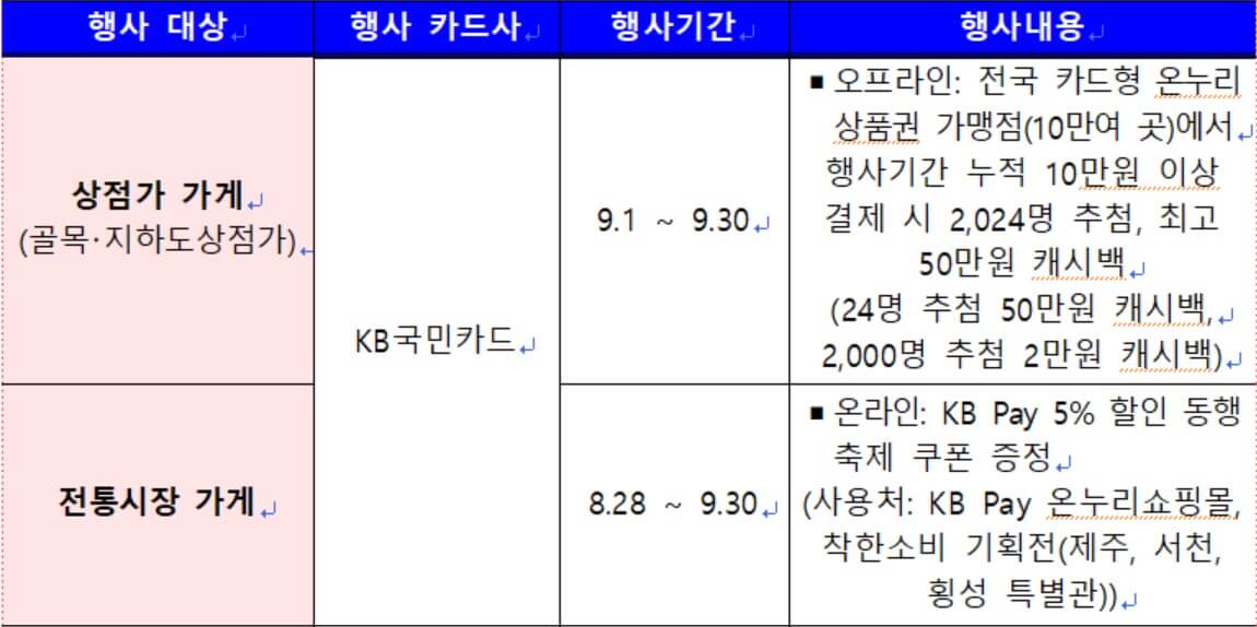 2024년 9월 동행축제 신용카드 할인 이벤트 정보