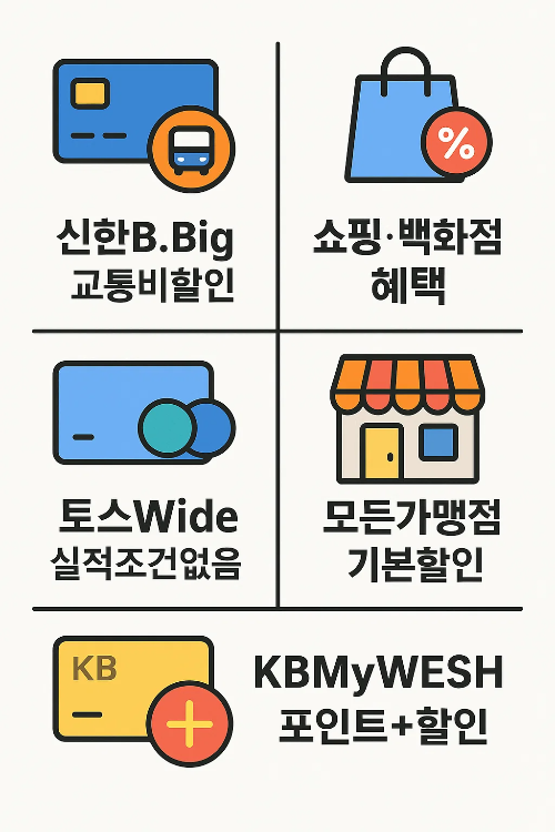 신한B.Big 교통비 할인, 쇼핑·백화점 혜택, 토스Wide 실적조건 없음, 모든 가맹점 기본할인, KBMyWESH 포인트와 할인 혜택을 정리한 인포그래픽