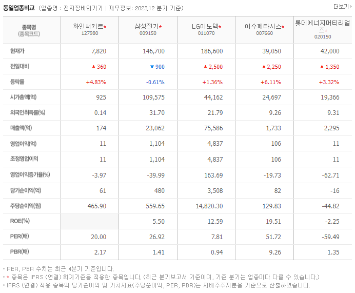 화인써키트_동종업비교자료