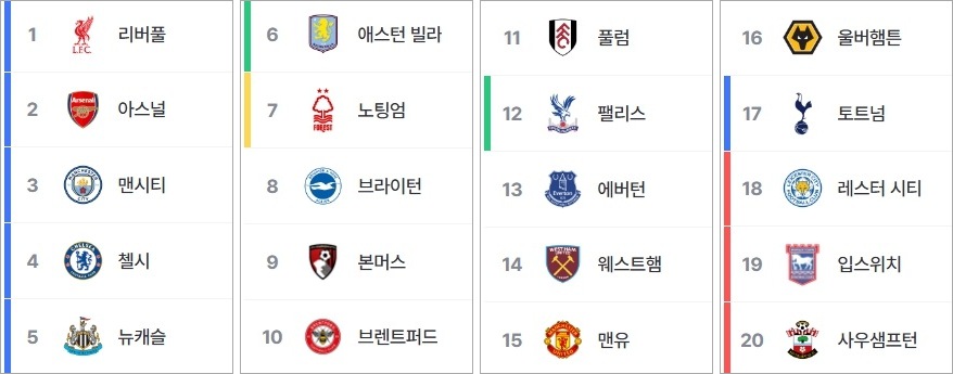 2024-25 프리미어리그 순위