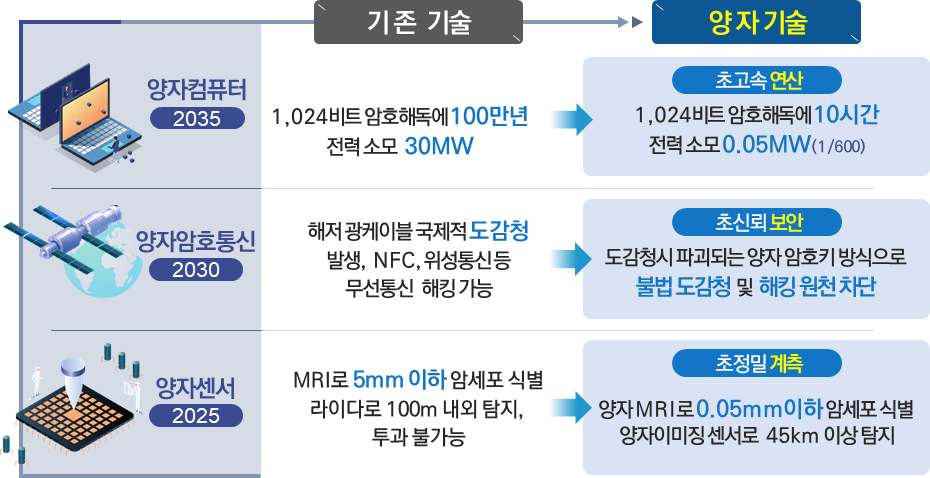 양자정보기술 발전 전망 (과기부 보도자료 2021.6.29.)