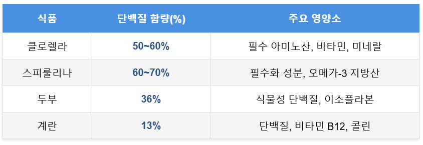 클로렐라의 단백질 함량 비교