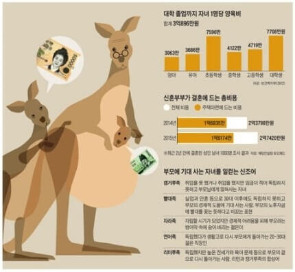 성인 자녀 리스크