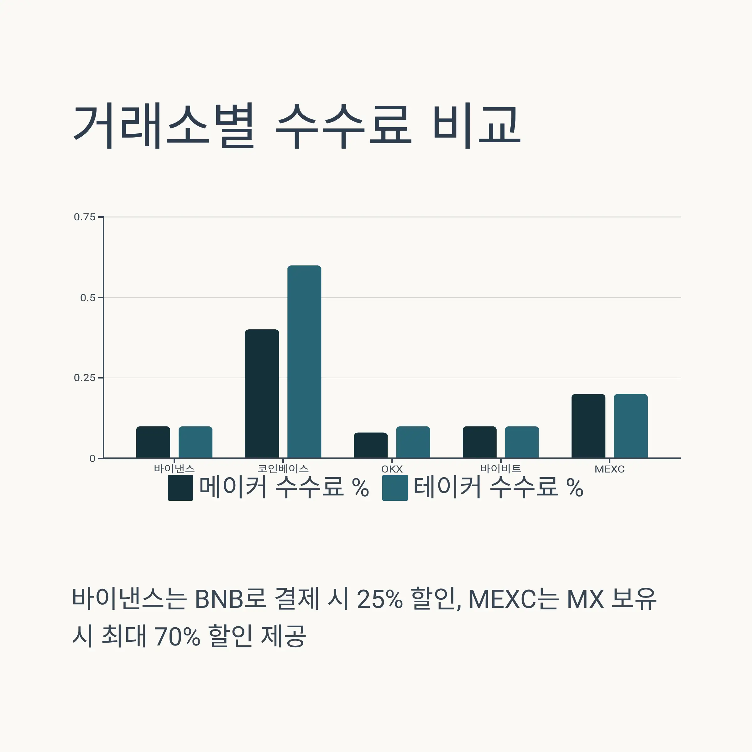 💸 거래소별 수수료 비교