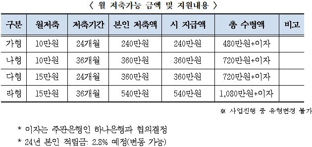 미래두배청년통장
