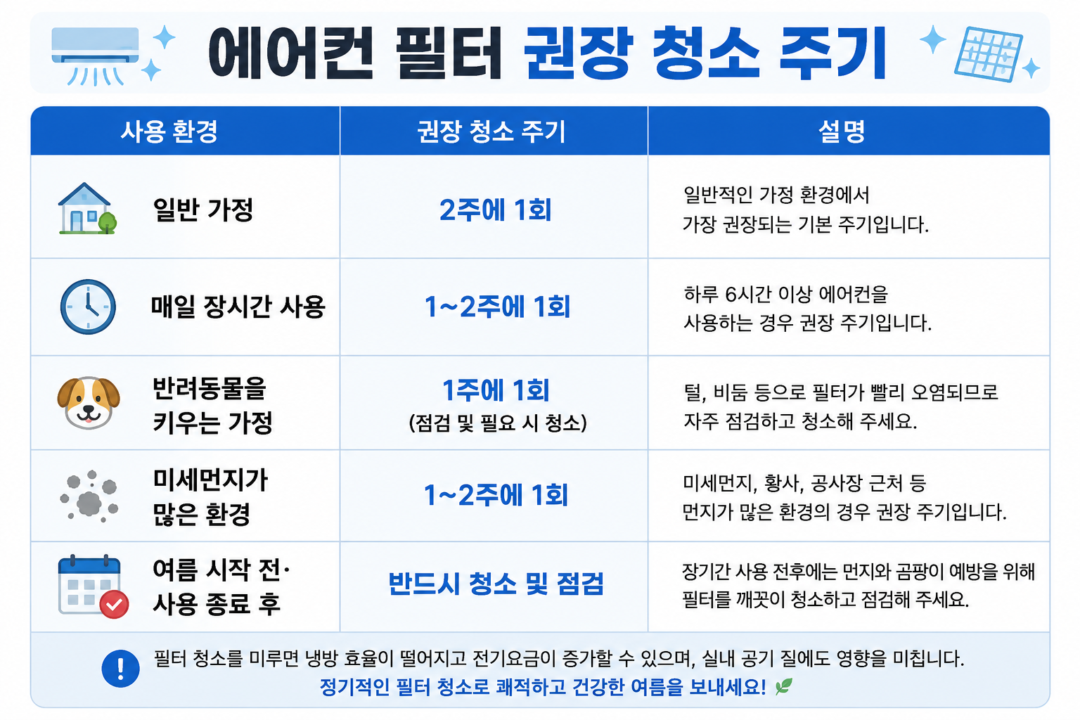 에어컨 필터 권장 청소 주기