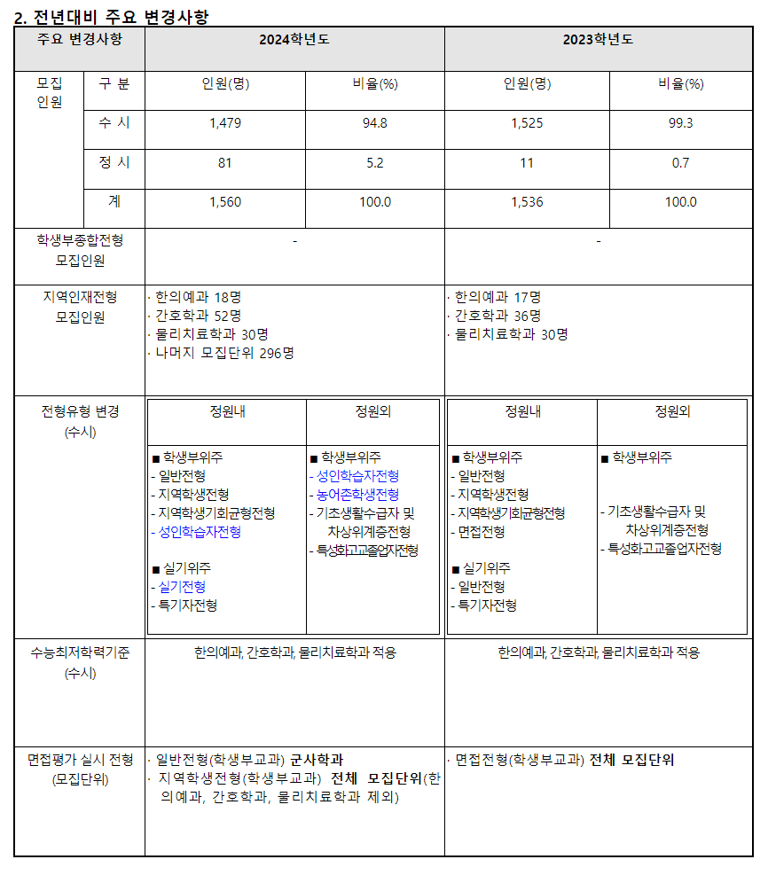 2024학년도 동신대학교 수시전형 전년 대비 주요 변경사항