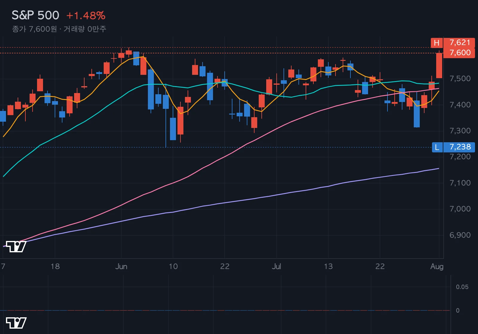 S&P 500 차트