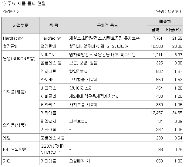 에이프로젠 주요제품 현황
