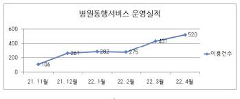 병원동행자격증 종류 총정리