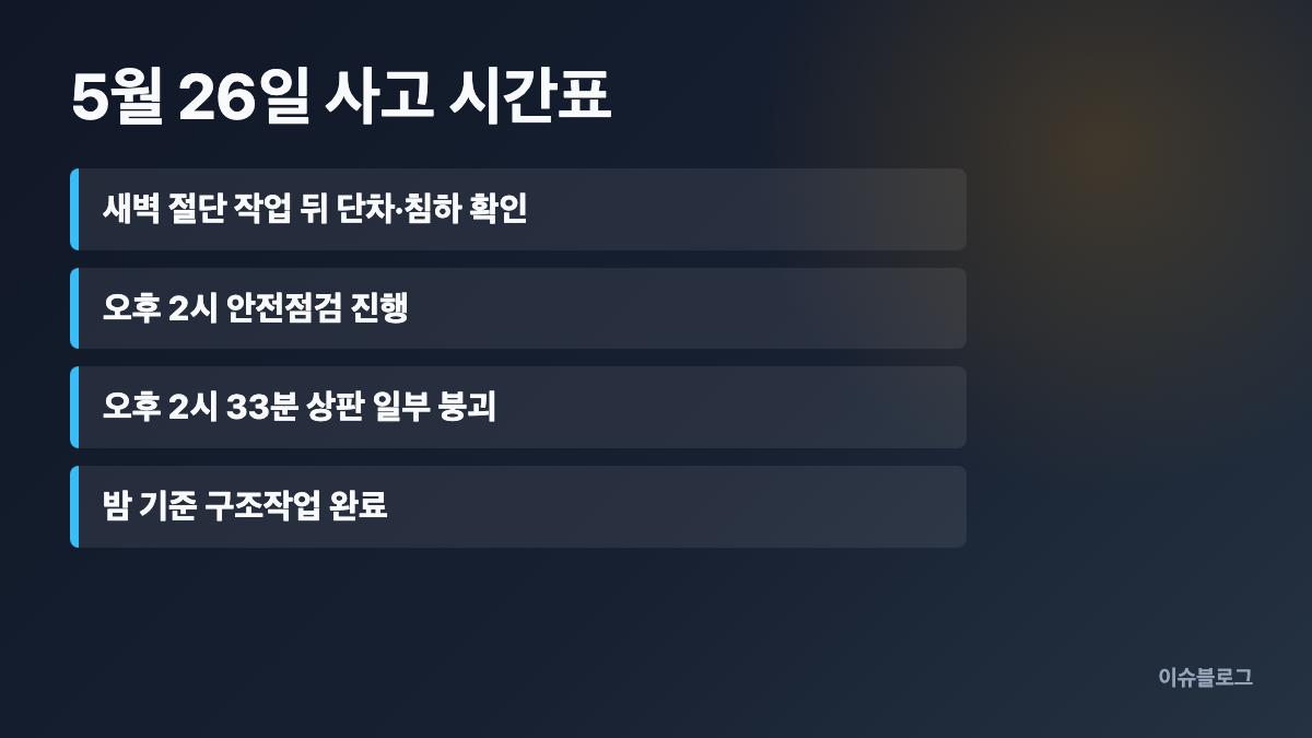 5월 26일 오후 2시 33분 서소문고가 철거 현장 붕괴 사고 시간표
