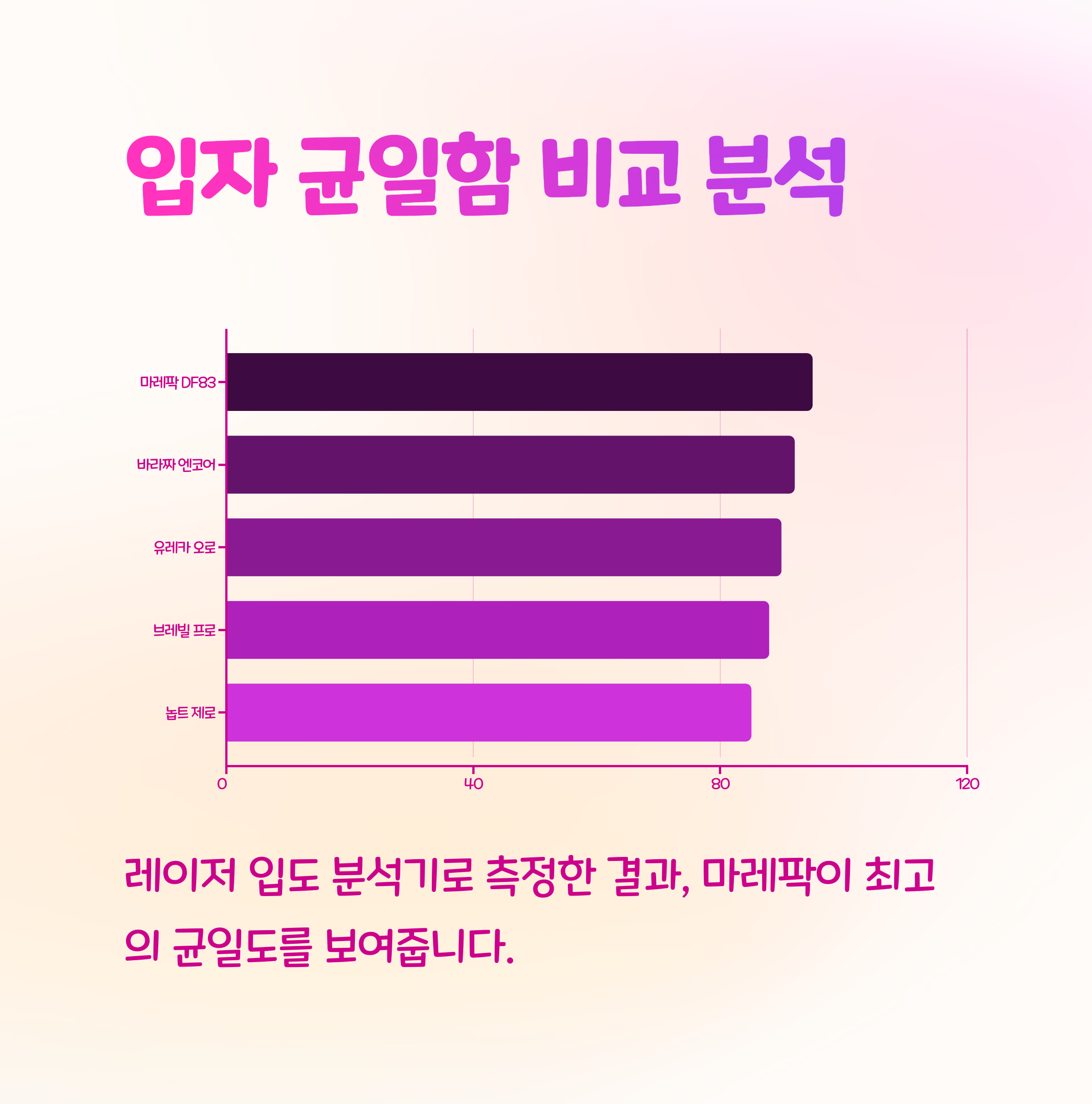 🔬 입자 균일함 비교 분석